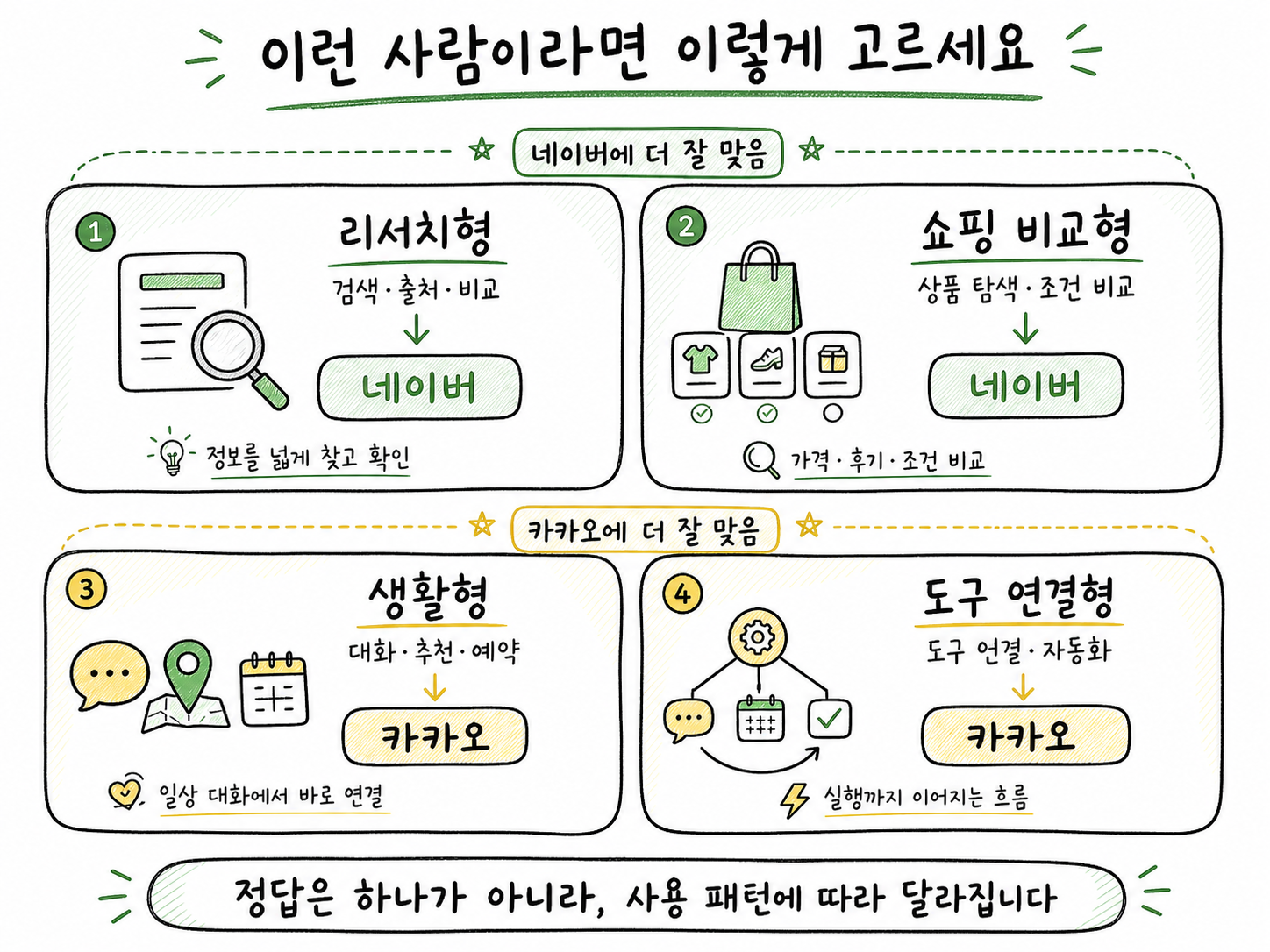 사용자 유형에 따라 네이버와 카카오 AI를 선택하는 가이드를 보여주는 개념 다이어그램