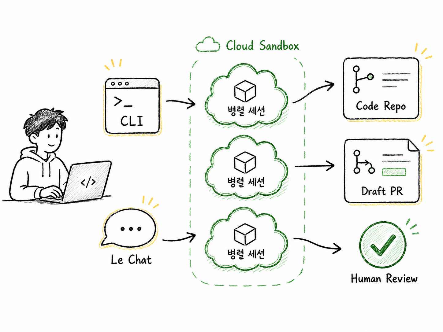 개발자가 CLI 또는 Le Chat에서 코딩 작업을 시작하면 클라우드 샌드박스의 병렬 세션에서 실행되고 Draft PR과 사람 리뷰로 이어지는 Vibe remote agent 워크플로우