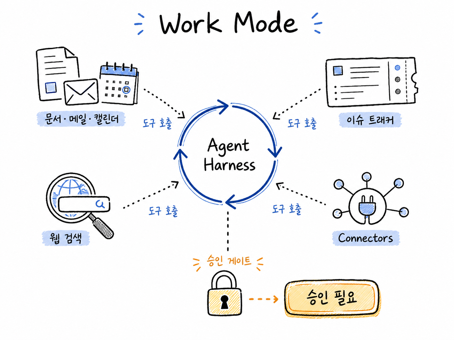 Le Chat Work Mode가 문서·메일·캘린더·이슈 트래커 같은 커넥터와 도구를 사용해 멀티스텝 업무를 수행하는 에이전트 하네스 구조를 보여주는 개념도
