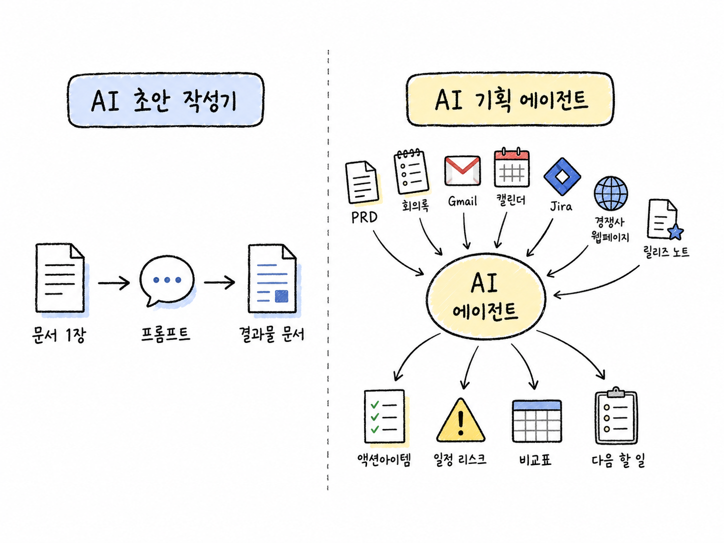 AI 초안 작성기와 AI 기획 에이전트의 차이를 보여주는 개념도