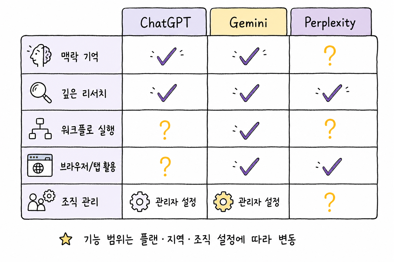 PM 업무 흐름에서 AI 에이전트가 리서치와 문서화, 추적을 연결하는 구조
