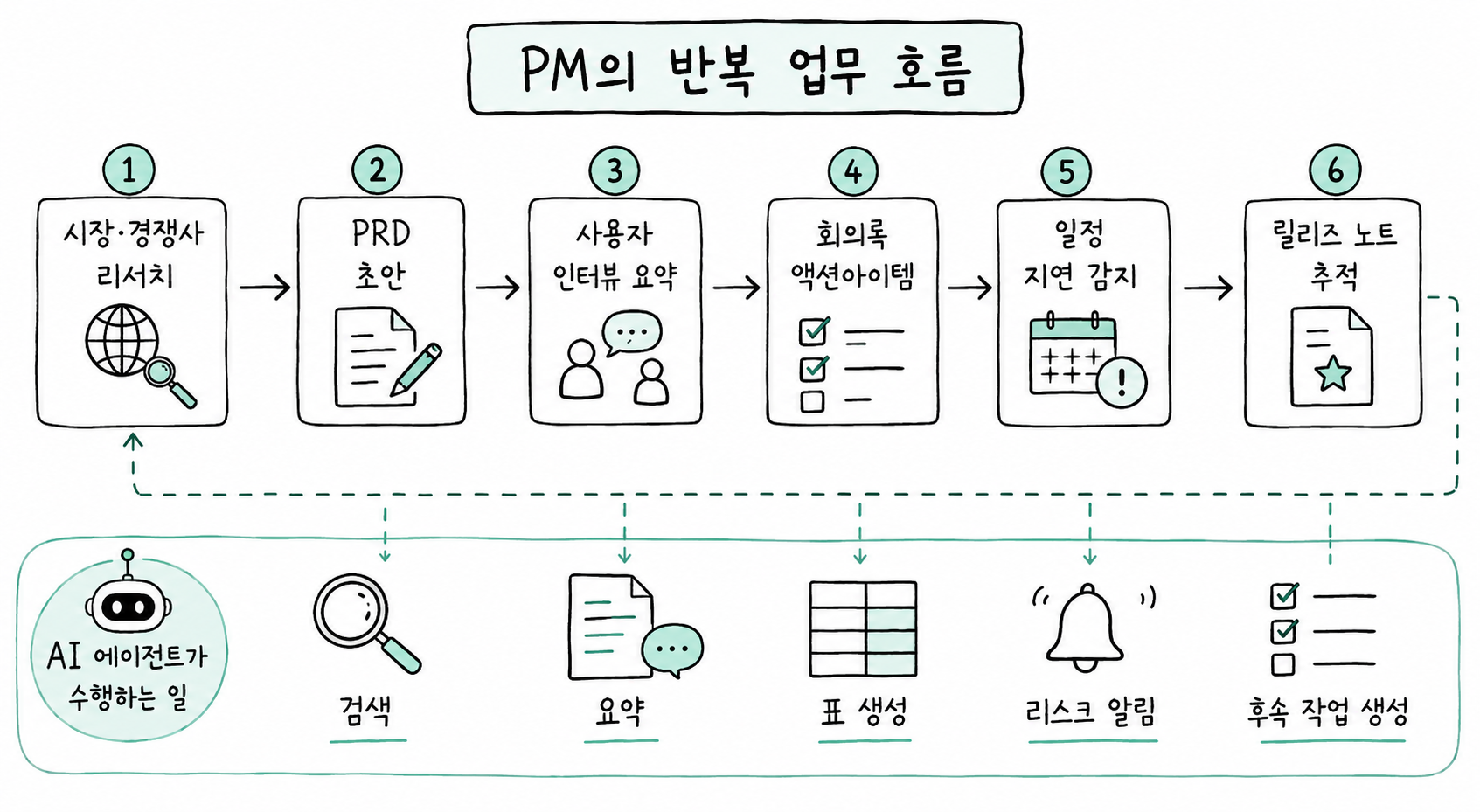 ChatGPT, Gemini, Perplexity를 PM 업무 관점에서 비교하는 손그림 매트릭스