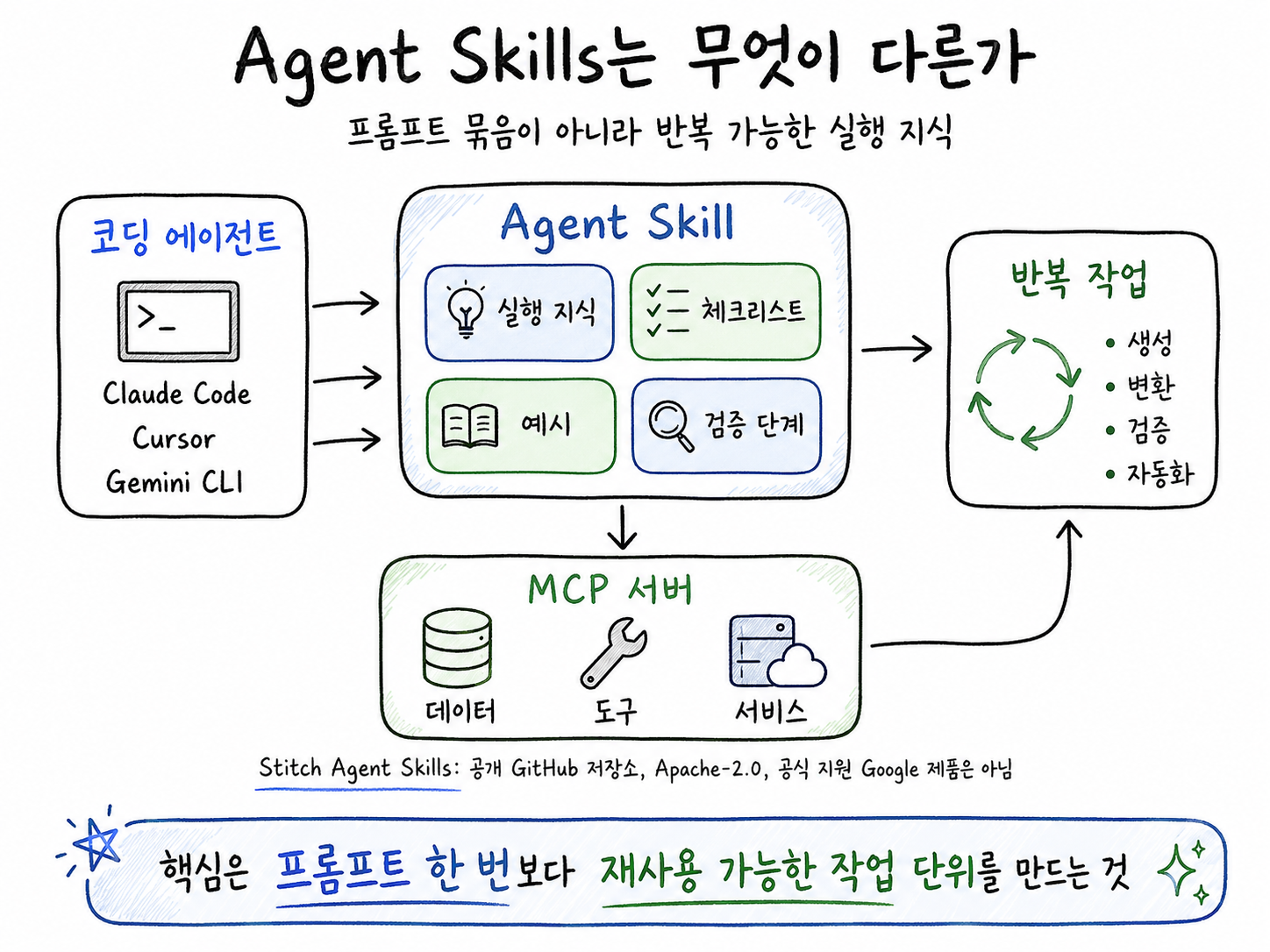 Agent Skills가 실행 지식, 체크리스트, 예시, 검증 단계로 구성되고 MCP 서버 및 코딩 에이전트와 연결되는 구조도