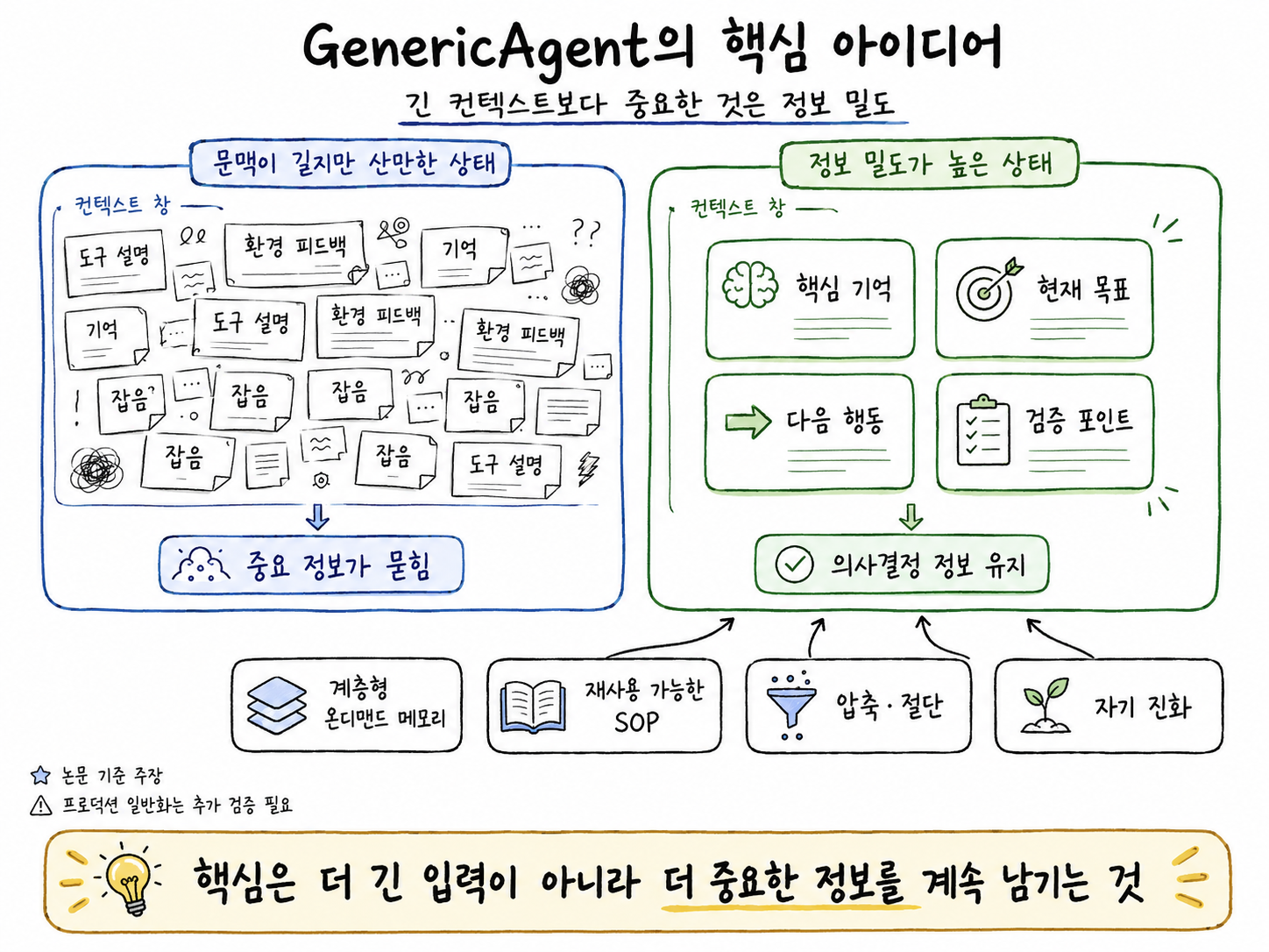 긴 컨텍스트보다 정보 밀도가 높은 컨텍스트가 장기 작업 에이전트에 중요하다는 GenericAgent 핵심 아이디어 비교도