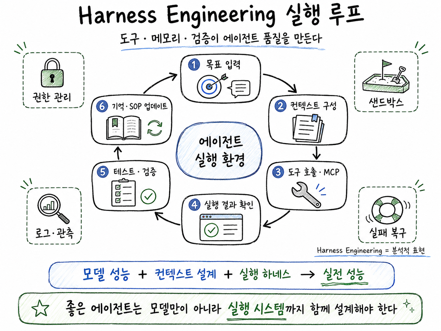 Harness Engineering을 에이전트 실행 루프 관점에서 설명하고 실무 설계 항목을 정리