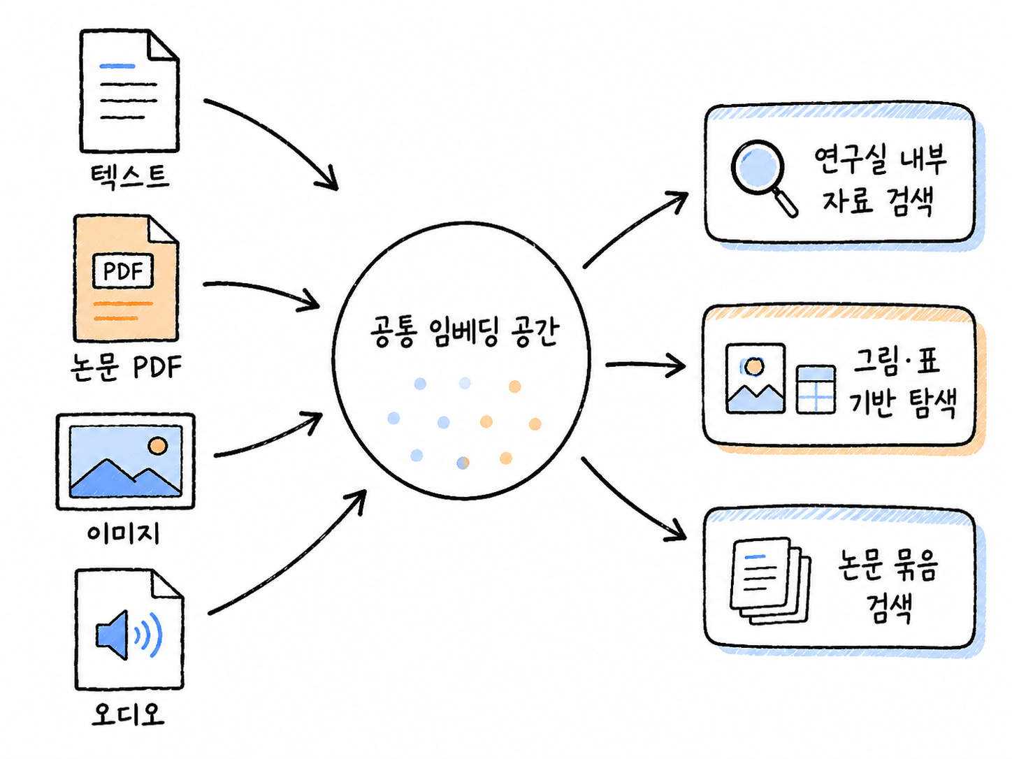 텍스트·이미지·오디오·PDF가 하나의 임베딩 공간에서 검색되는 구조